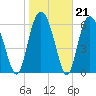 Daymark 119 tide chart for Wednesday, January 21, 2026