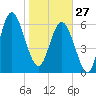 Daymark 119 tide chart for Tuesday, January 27, 2026