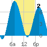 Daymark 119 tide chart for Friday, January 2, 2026