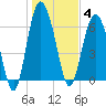 Daymark 119 tide chart for Sunday, January 4, 2026