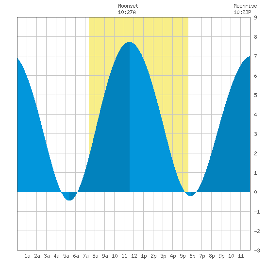 Daymark 119 tide chart for Wednesday, January 7, 2026