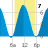 Daymark 119 tide chart for Wednesday, January 7, 2026