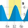 Daymark 119 tide chart for Friday, January 9, 2026