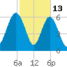 Daymark 119 tide chart for Friday, February 13, 2026