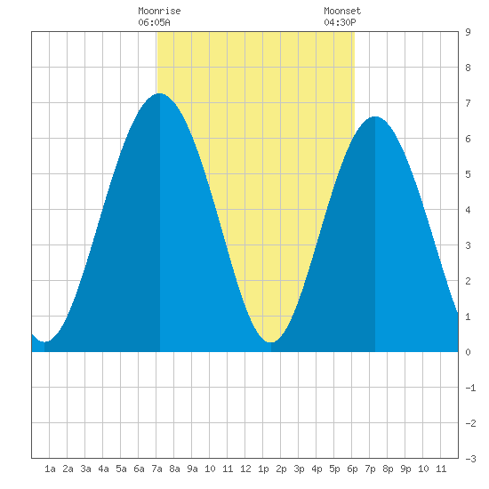 Daymark 119 tide chart for Sunday, February 15, 2026