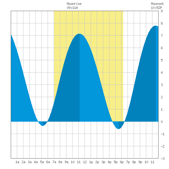 Daymark 119 tide chart for Saturday, February 21, 2026