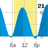 Daymark 119 tide chart for Saturday, February 21, 2026