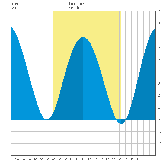 Daymark 119 tide chart for Sunday, February 22, 2026