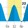 Daymark 119 tide chart for Sunday, February 22, 2026