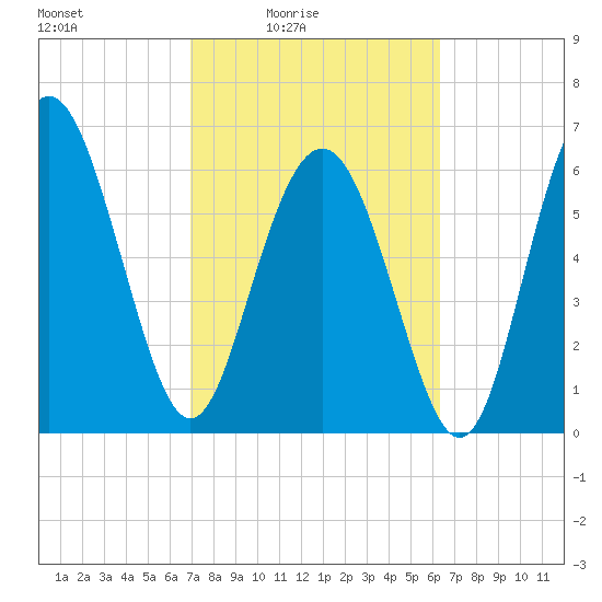 Daymark 119 tide chart for Monday, February 23, 2026
