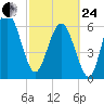 Daymark 119 tide chart for Tuesday, February 24, 2026