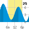 Daymark 119 tide chart for Wednesday, February 25, 2026