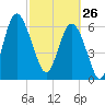 Daymark 119 tide chart for Thursday, February 26, 2026