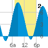 Daymark 119 tide chart for Monday, February 2, 2026