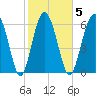 Daymark 119 tide chart for Thursday, February 5, 2026