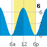 Daymark 119 tide chart for Friday, February 6, 2026