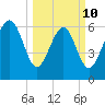 Daymark 119 tide chart for Tuesday, March 10, 2026