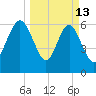 Daymark 119 tide chart for Friday, March 13, 2026