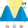 Daymark 119 tide chart for Saturday, March 14, 2026
