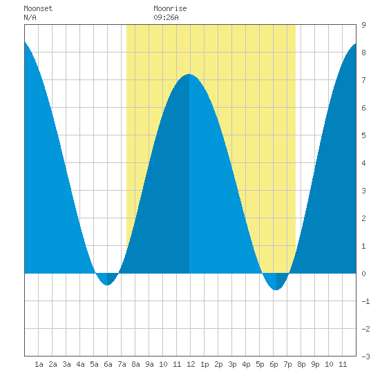 Daymark 119 tide chart for Sunday, March 22, 2026