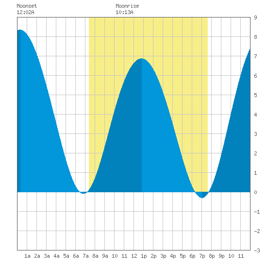 Daymark 119 tide chart for Monday, March 23, 2026