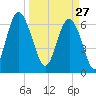 Daymark 119 tide chart for Friday, March 27, 2026