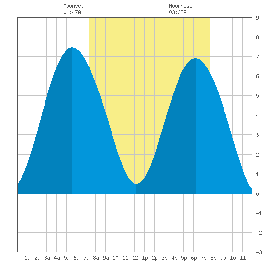 Daymark 119 tide chart for Saturday, March 28, 2026