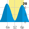 Daymark 119 tide chart for Saturday, March 28, 2026