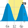 Daymark 119 tide chart for Sunday, March 29, 2026