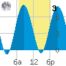 Daymark 119 tide chart for Tuesday, March 3, 2026
