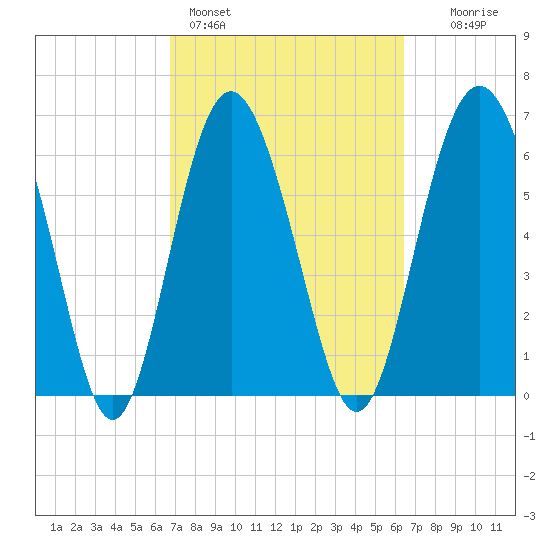 Daymark 119 tide chart for Thursday, March 5, 2026