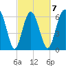 Daymark 119 tide chart for Saturday, March 7, 2026
