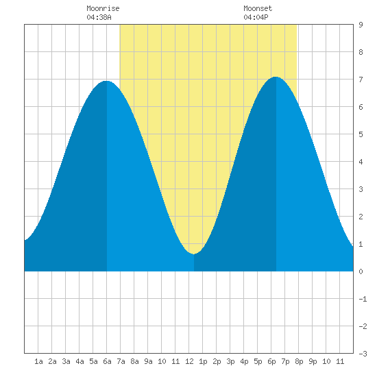 Daymark 119 tide chart for Monday, April 13, 2026