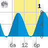 Daymark 119 tide chart for Wednesday, April 1, 2026