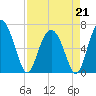 Daymark 119 tide chart for Tuesday, April 21, 2026