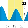 Daymark 119 tide chart for Wednesday, April 22, 2026