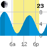 Daymark 119 tide chart for Thursday, April 23, 2026