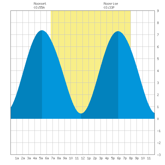 Daymark 119 tide chart for Sunday, April 26, 2026