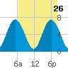 Daymark 119 tide chart for Sunday, April 26, 2026