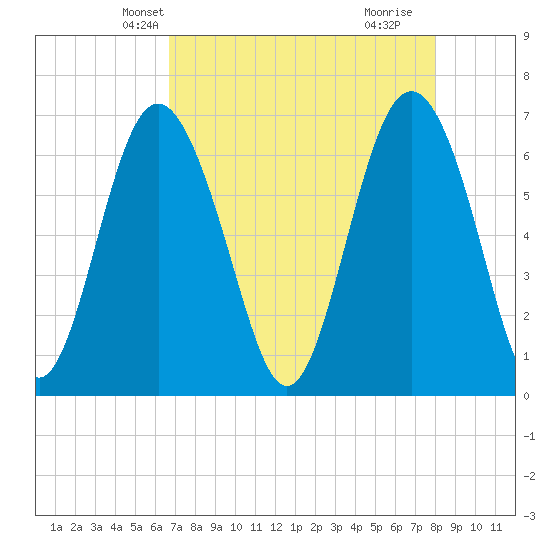 Daymark 119 tide chart for Monday, April 27, 2026