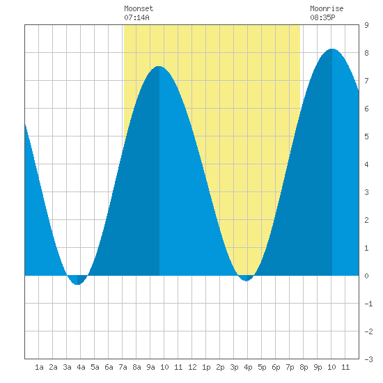 Daymark 119 tide chart for Thursday, April 2, 2026