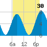 Daymark 119 tide chart for Thursday, April 30, 2026