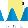 Daymark 119 tide chart for Friday, April 3, 2026