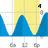 Daymark 119 tide chart for Saturday, April 4, 2026