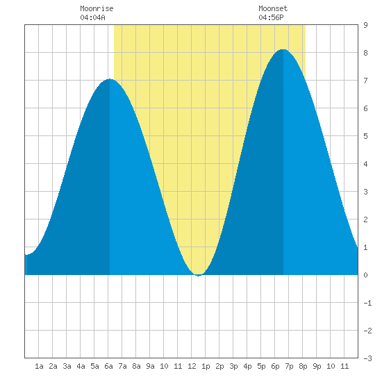 Daymark 119 tide chart for Wednesday, May 13, 2026