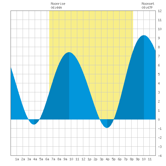 Daymark 119 tide chart for Sunday, May 17, 2026