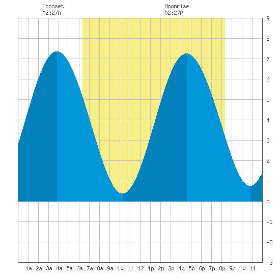 Daymark 119 tide chart for Sunday, May 24, 2026