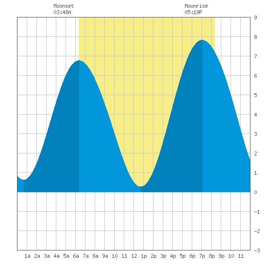 Daymark 119 tide chart for Wednesday, May 27, 2026