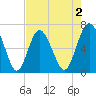 Daymark 119 tide chart for Saturday, May 2, 2026