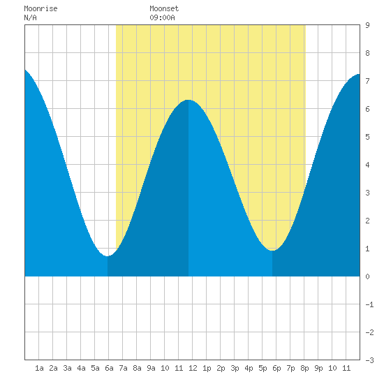 Daymark 119 tide chart for Tuesday, May 5, 2026